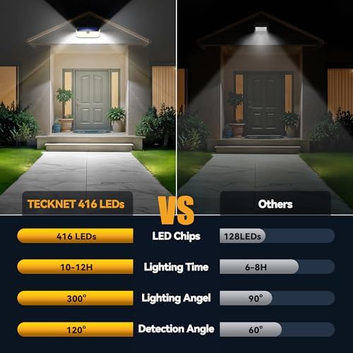 TECKNET 4200Lm Solar Lights Outdoor 416 LED Motion Sensor Security Lights - Image 3