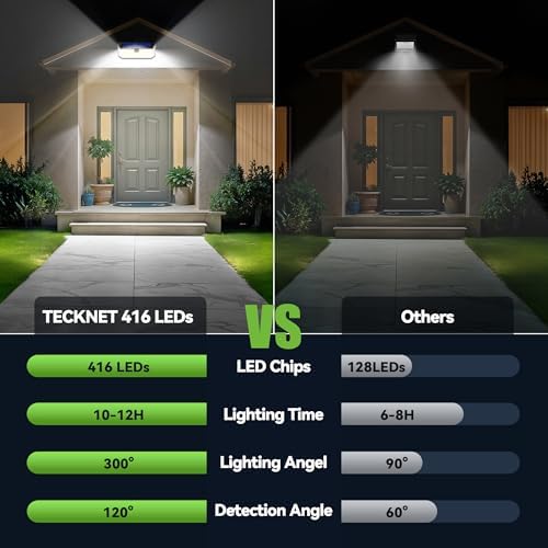 TECKNET 416 LED Solar Lights Outdoor Motion Sensor Waterproof 4200lm,6 Pack - Image 2