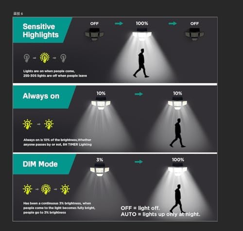 LYWALT Solar Outdoor Lights - 3000LM 188 LED Motion Sensor Outdoor Lights, 4 Heads Security Light,IP65 Waterproof, Easy Install,270°Wide Angle Flood Wall Light with 3 Modes for Backyard Yard - Image 5