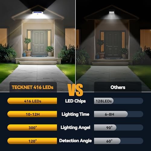 TECKNET 416 LED Solar Powered Outdoor Lights Motion Sensor Security Lights - Image 3