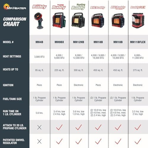 Mr. Heater 9,000 BTU Portable Buddy Radiant Propane Heater - Image 6