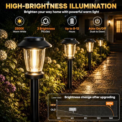 Solar Pathway Lights Outdoor, 10 Pack Warm White Tungsten Filament Solar Lights, 3 Lighting Modes, Auto On/Off, IP65 Waterproof, Dusk to Dawn Solar Garden Lights for Yard, Driveway, Lawn & Landscape - Image 2