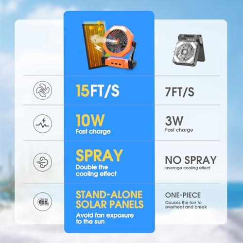 Ausic Solar Misting Fan,【Max 35H】 Portable Outdoor Fans with Solar Panel, 8 Inch Battery Operated Rechargeable Cooling Fans with Hook, Led Light, Mister Fan for Camping/Patios/Chicken Coop - Image 3