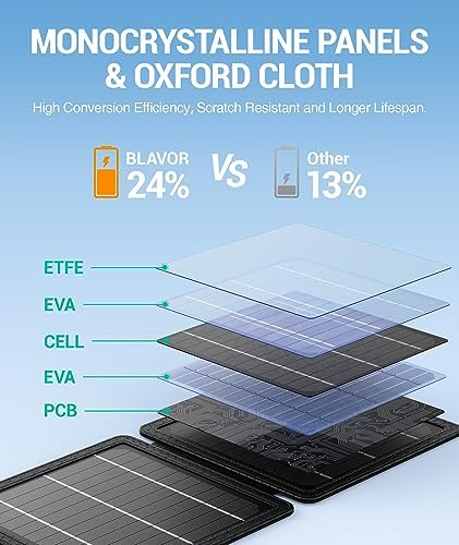 BLAVOR 10W Portable Solar Charger (5V/2A Max), Small Foldable Solar Panel - Image 4