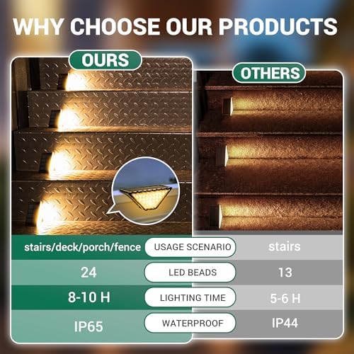 PATIOWIN Solar Step Lights for Outside,24 LEDs Solar Stair Lights Waterproof IP65,Solar Deck Lights Outdoor for Yard, Porch, Front Door, Stair, Step, Patio, Deck(12 Pack, Warm White) - Image 5