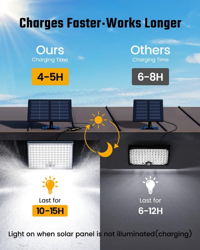 SUPERDANNY Solar Outside Lights with 113 Bright LEDs 7000K with 16ft Cable - Image 2